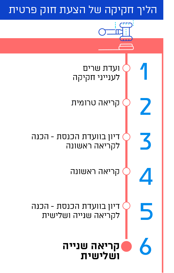 הליך חקיקה של הצעת חוק פרטית: 