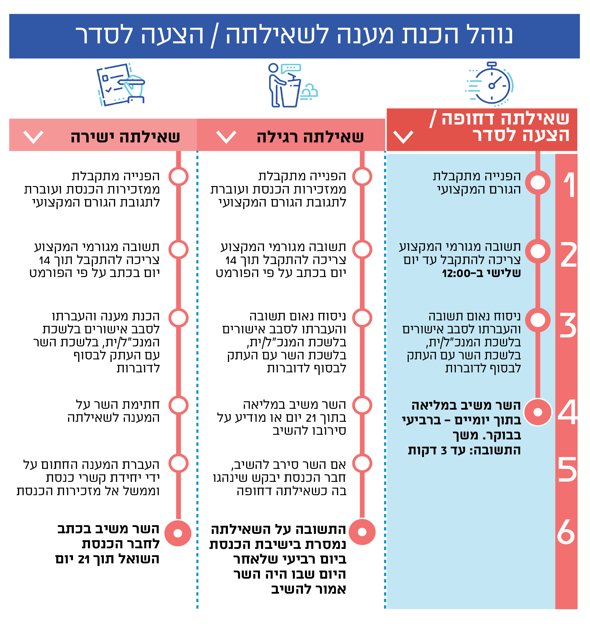 נוהל הכנת מענה לשאילתה / הצעה לסדר